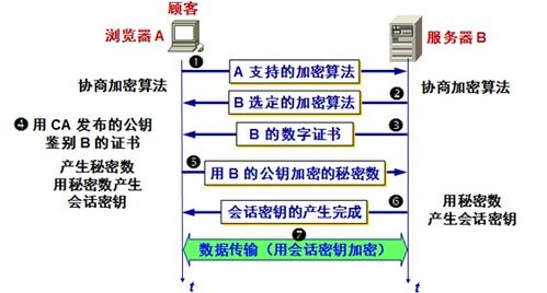 安全加密通信过程