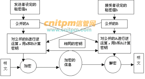 安全加密技术示意图